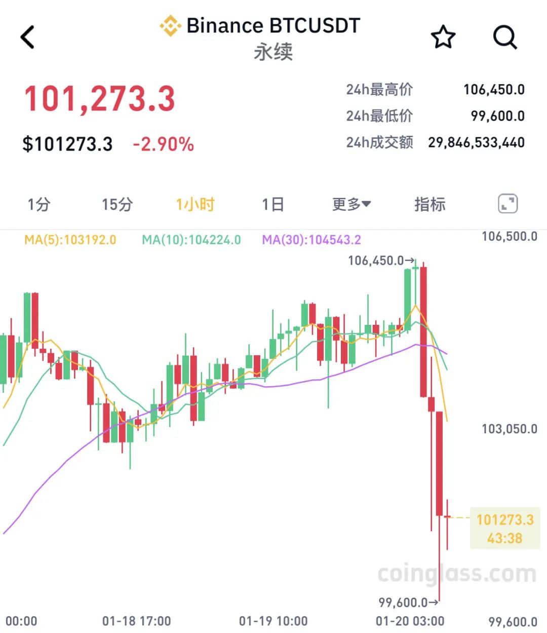 开元网站比特币攀升势惊人,一夜飙升79%,加密市场沸腾